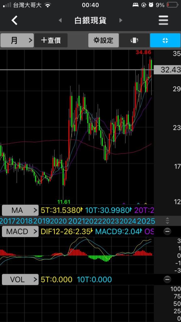 白銀期貨價格